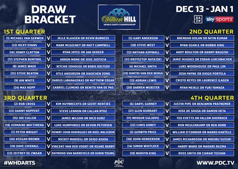 BDO World Championship Standings, Darts World League Table.